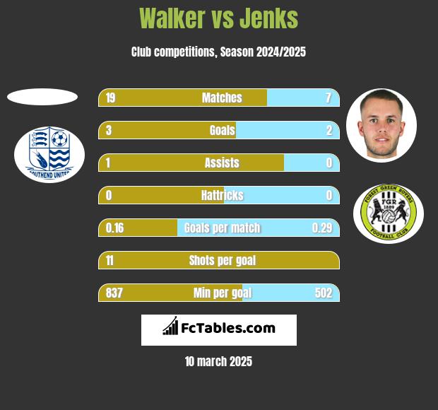 Walker vs Jenks h2h player stats