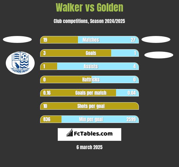 Walker vs Golden h2h player stats