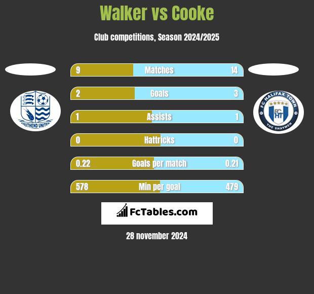 Walker vs Cooke h2h player stats