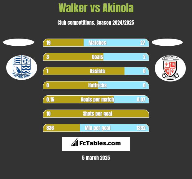 Walker vs Akinola h2h player stats