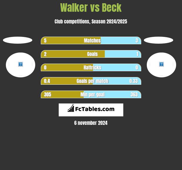 Walker vs Beck h2h player stats