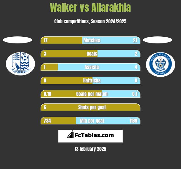 Walker vs Allarakhia h2h player stats