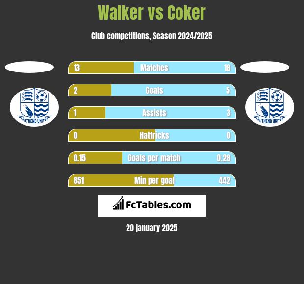 Walker vs Coker h2h player stats