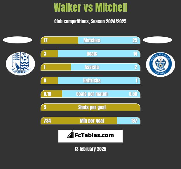 Walker vs Mitchell h2h player stats