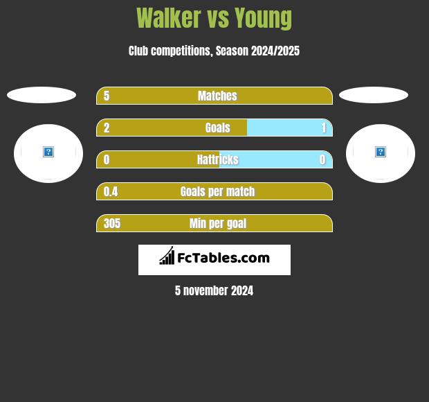 Walker vs Young h2h player stats