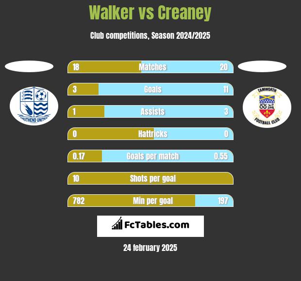 Walker vs Creaney h2h player stats