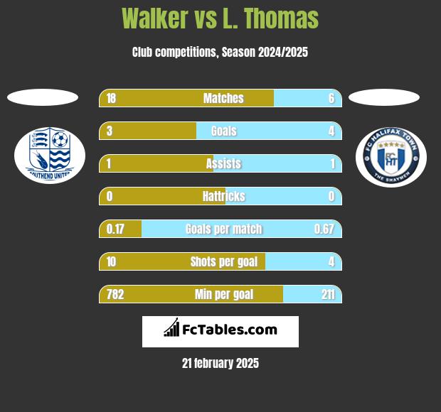 Walker vs L. Thomas h2h player stats