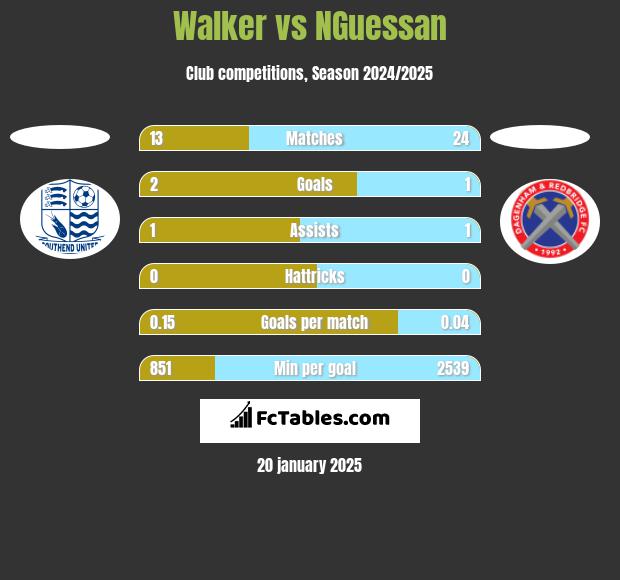 Walker vs NGuessan h2h player stats