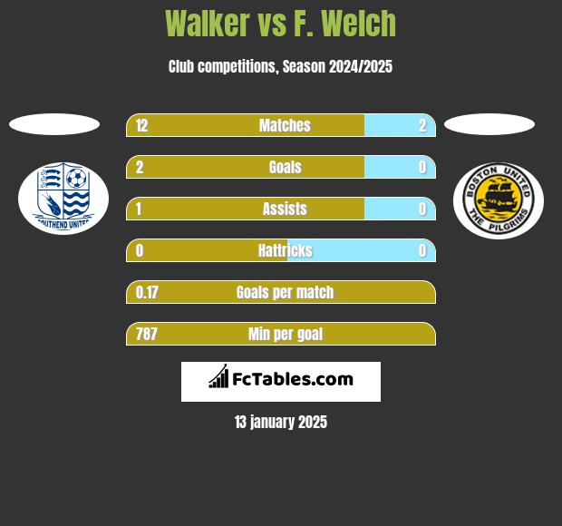 Walker vs F. Welch h2h player stats