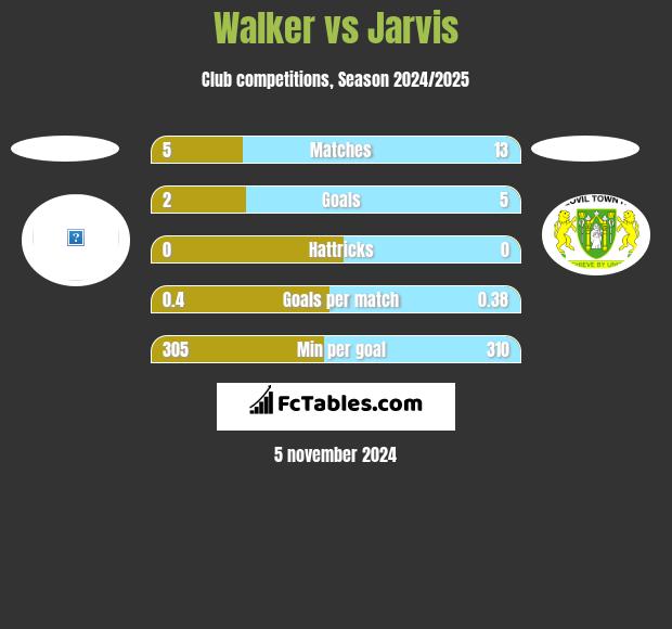 Walker vs Jarvis h2h player stats