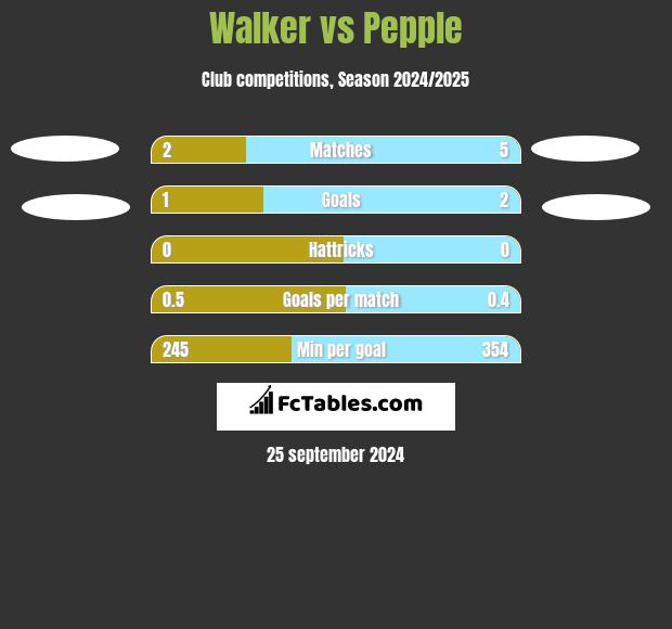 Walker vs Pepple h2h player stats