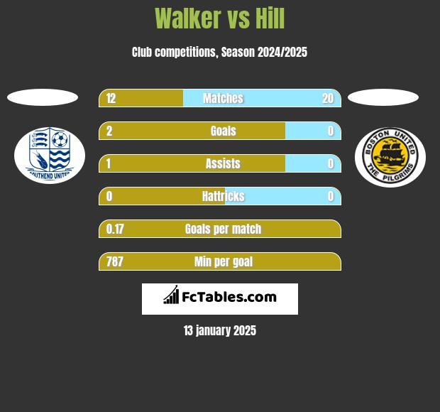 Walker vs Hill h2h player stats