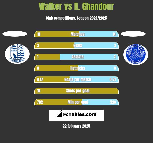 Walker vs H. Ghandour h2h player stats