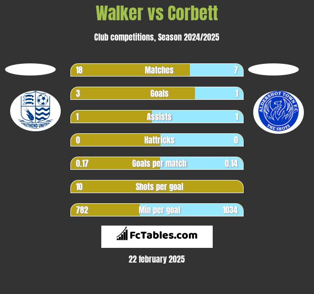 Walker vs Corbett h2h player stats