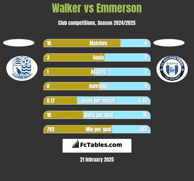 Walker vs Emmerson h2h player stats