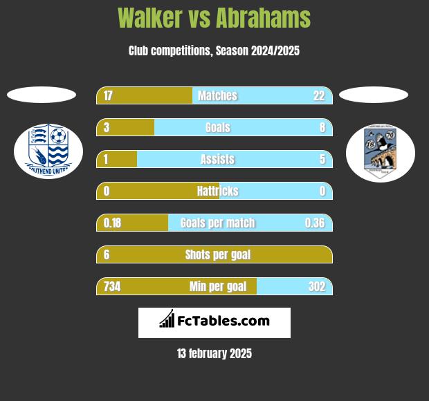 Walker vs Abrahams h2h player stats