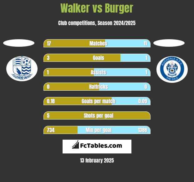 Walker vs Burger h2h player stats