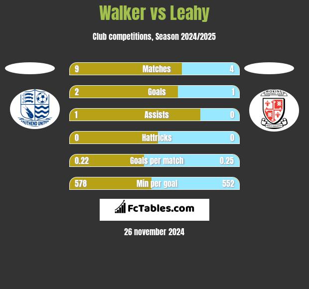 Walker vs Leahy h2h player stats