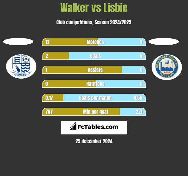 Walker vs Lisbie h2h player stats