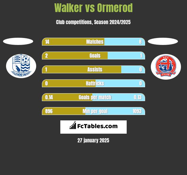 Walker vs Ormerod h2h player stats