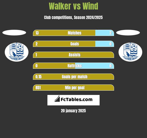 Walker vs Wind h2h player stats