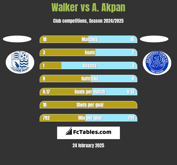 Walker vs A. Akpan h2h player stats