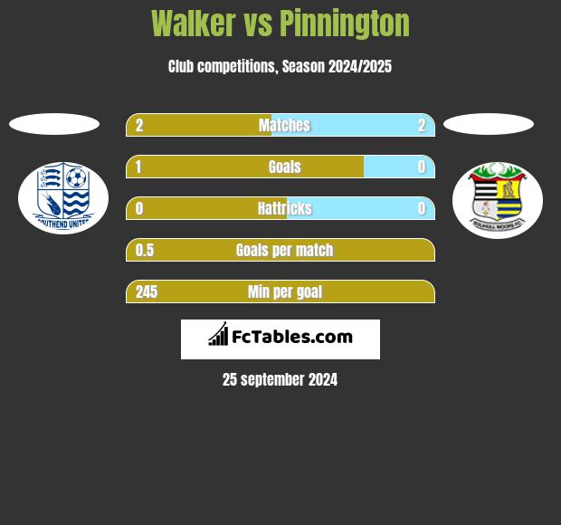 Walker vs Pinnington h2h player stats