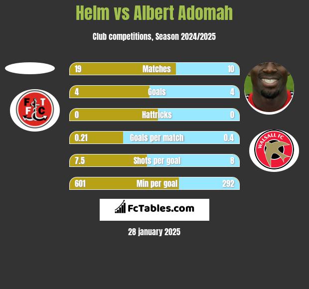 Helm vs Albert Adomah h2h player stats