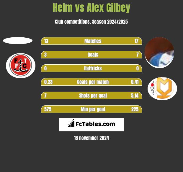 Helm vs Alex Gilbey h2h player stats