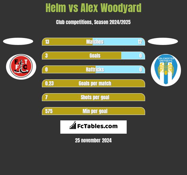 Helm vs Alex Woodyard h2h player stats