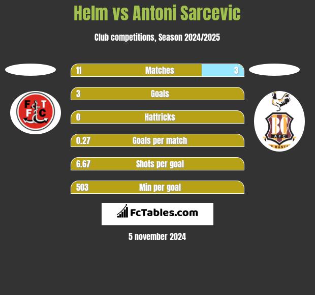 Helm vs Antoni Sarcevic h2h player stats