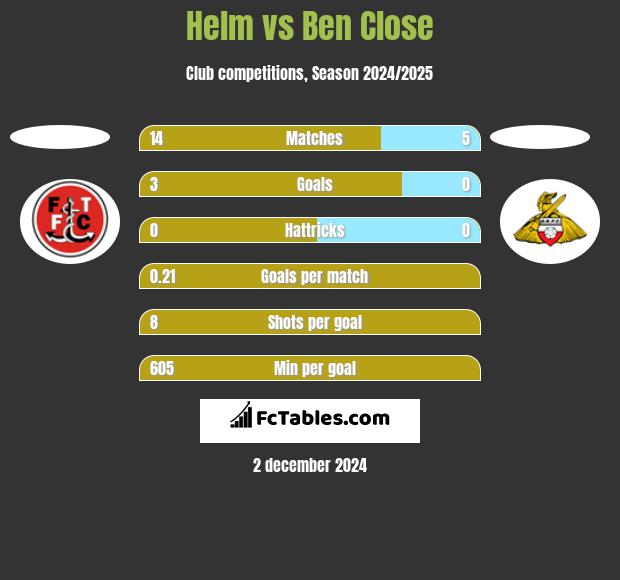 Helm vs Ben Close h2h player stats