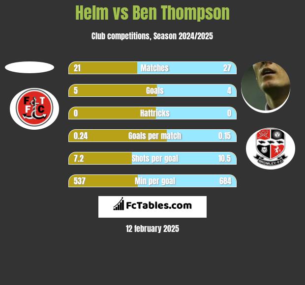 Helm vs Ben Thompson h2h player stats