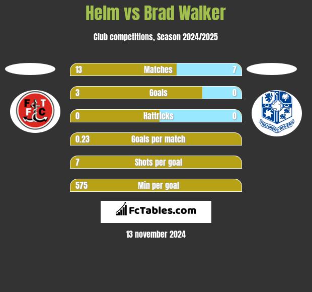 Helm vs Brad Walker h2h player stats