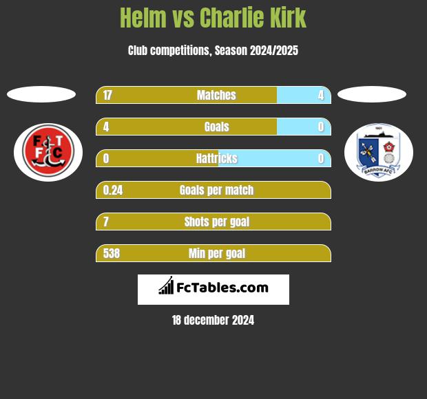 Helm vs Charlie Kirk h2h player stats