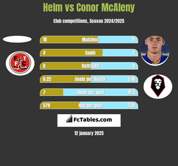 Helm vs Conor McAleny h2h player stats