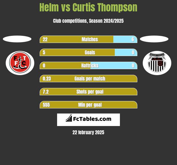 Helm vs Curtis Thompson h2h player stats