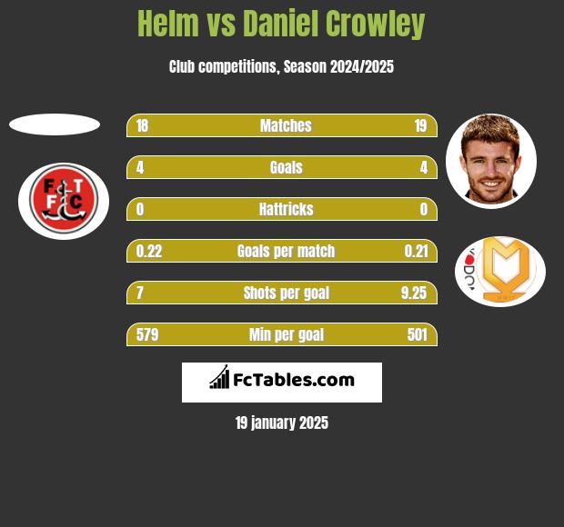 Helm vs Daniel Crowley h2h player stats