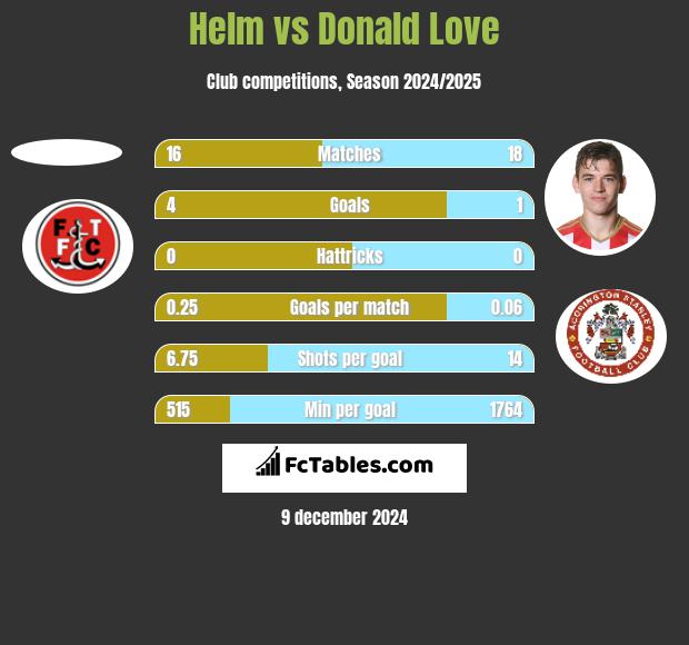 Helm vs Donald Love h2h player stats