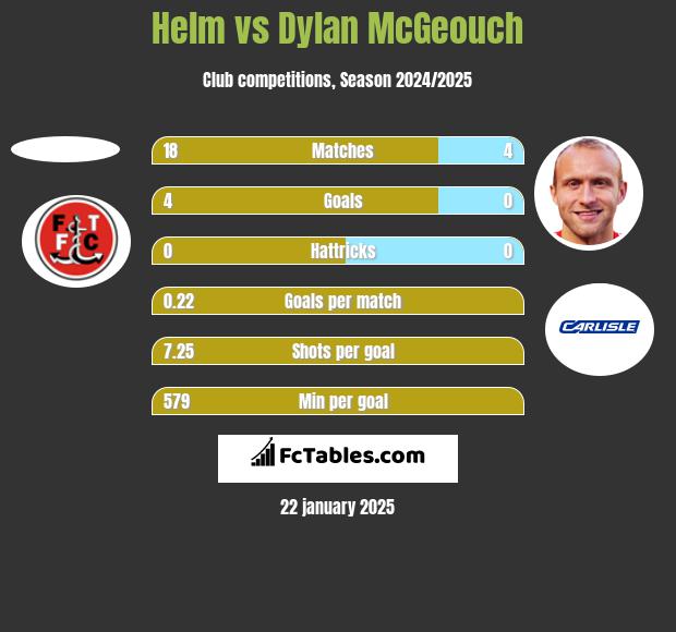 Helm vs Dylan McGeouch h2h player stats