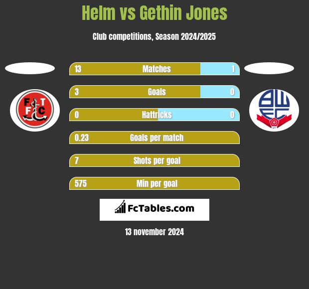 Helm vs Gethin Jones h2h player stats