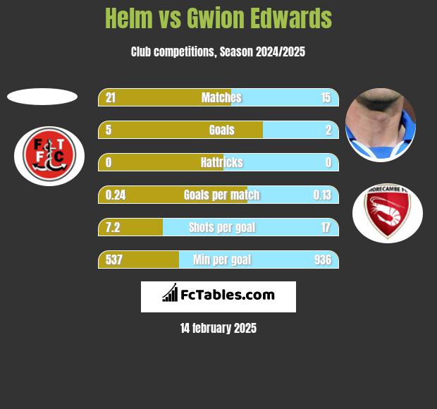 Helm vs Gwion Edwards h2h player stats