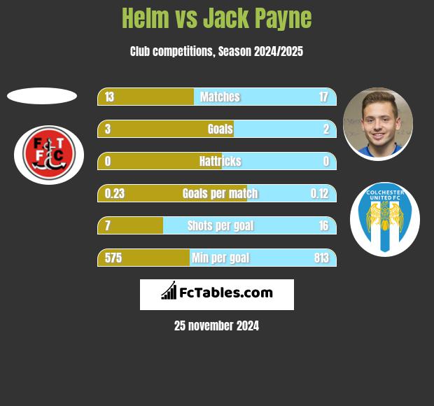 Helm vs Jack Payne h2h player stats