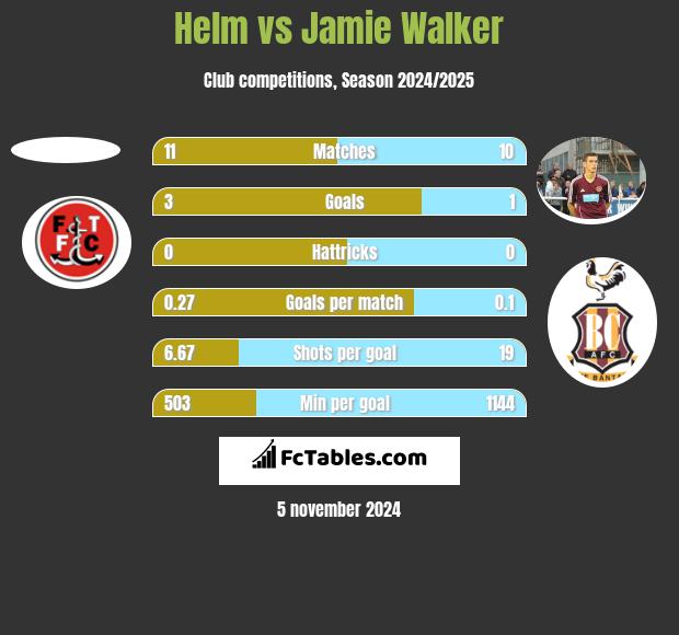 Helm vs Jamie Walker h2h player stats