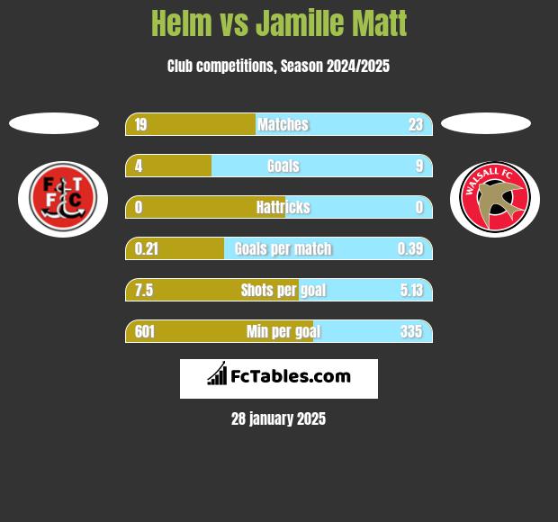 Helm vs Jamille Matt h2h player stats