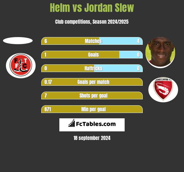 Helm vs Jordan Slew h2h player stats