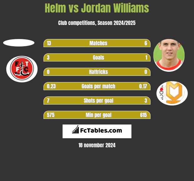 Helm vs Jordan Williams h2h player stats