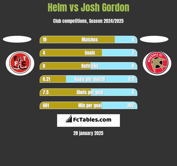 Helm vs Josh Gordon h2h player stats