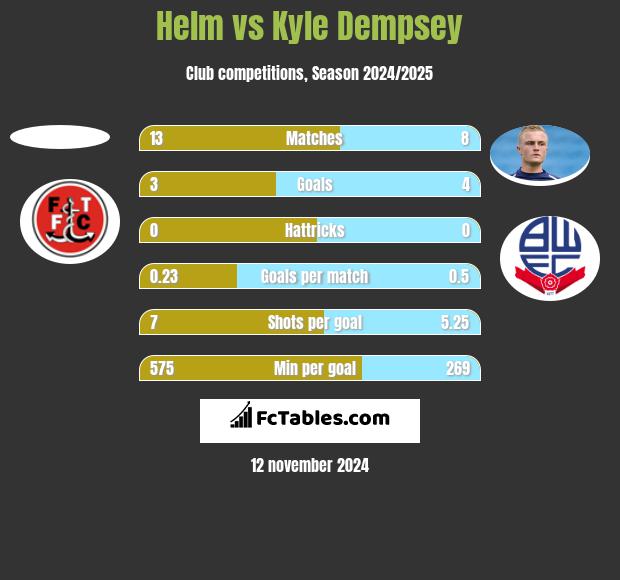 Helm vs Kyle Dempsey h2h player stats