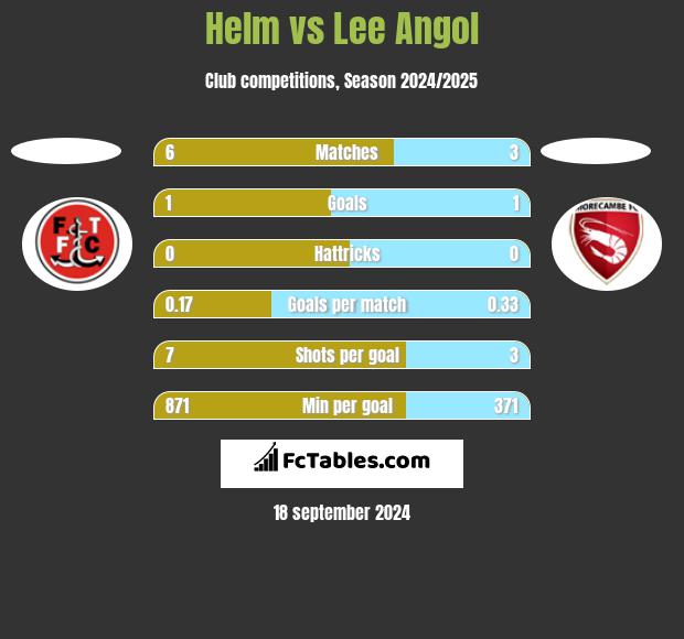 Helm vs Lee Angol h2h player stats